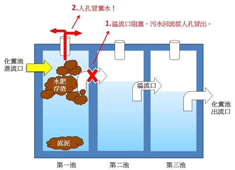 化糞池位置|化糞池快速定位法